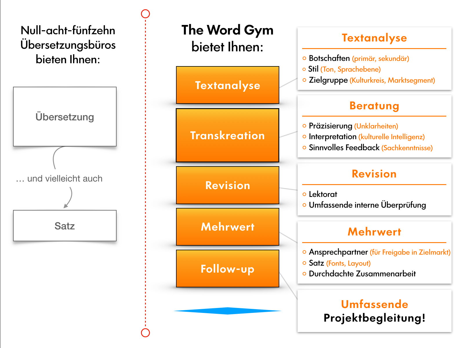 The Word Gym difference